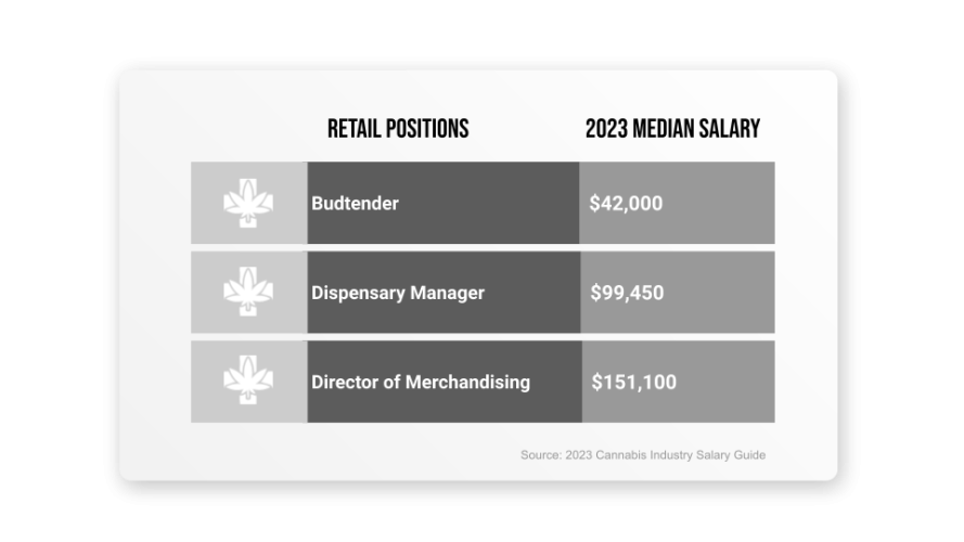 Retail Position average salary: Budtender $42,000, Dispensary Manager $99,450, Director of Merchandising$151,100