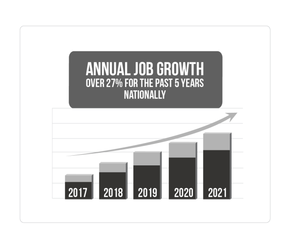 Annual Job Growth over 27% for the past 5 years nationally